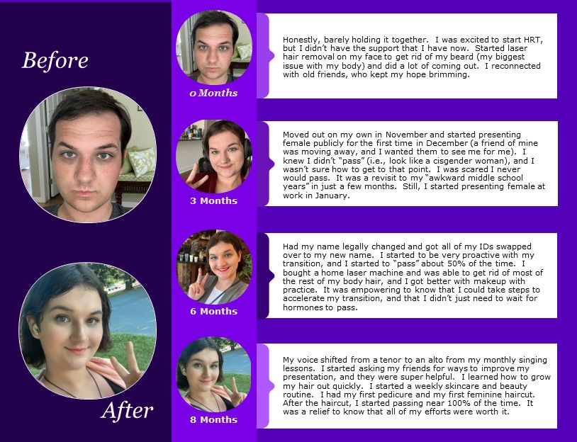 Collage of images and text describing Amelia's journey through hormone replacement therapy.