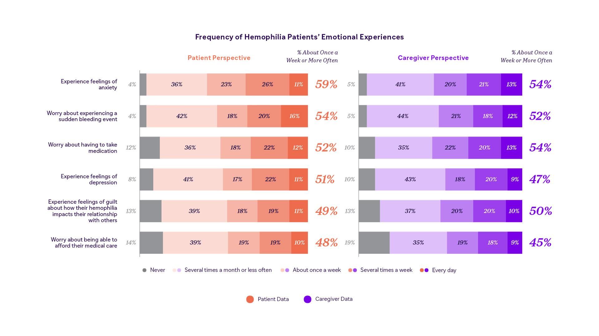 Bar chart shows patient and caregiver data regarding the frequency that hemophilia patients experience certain emotion experiences, including anxiety, depression, worry, guilt, and more.