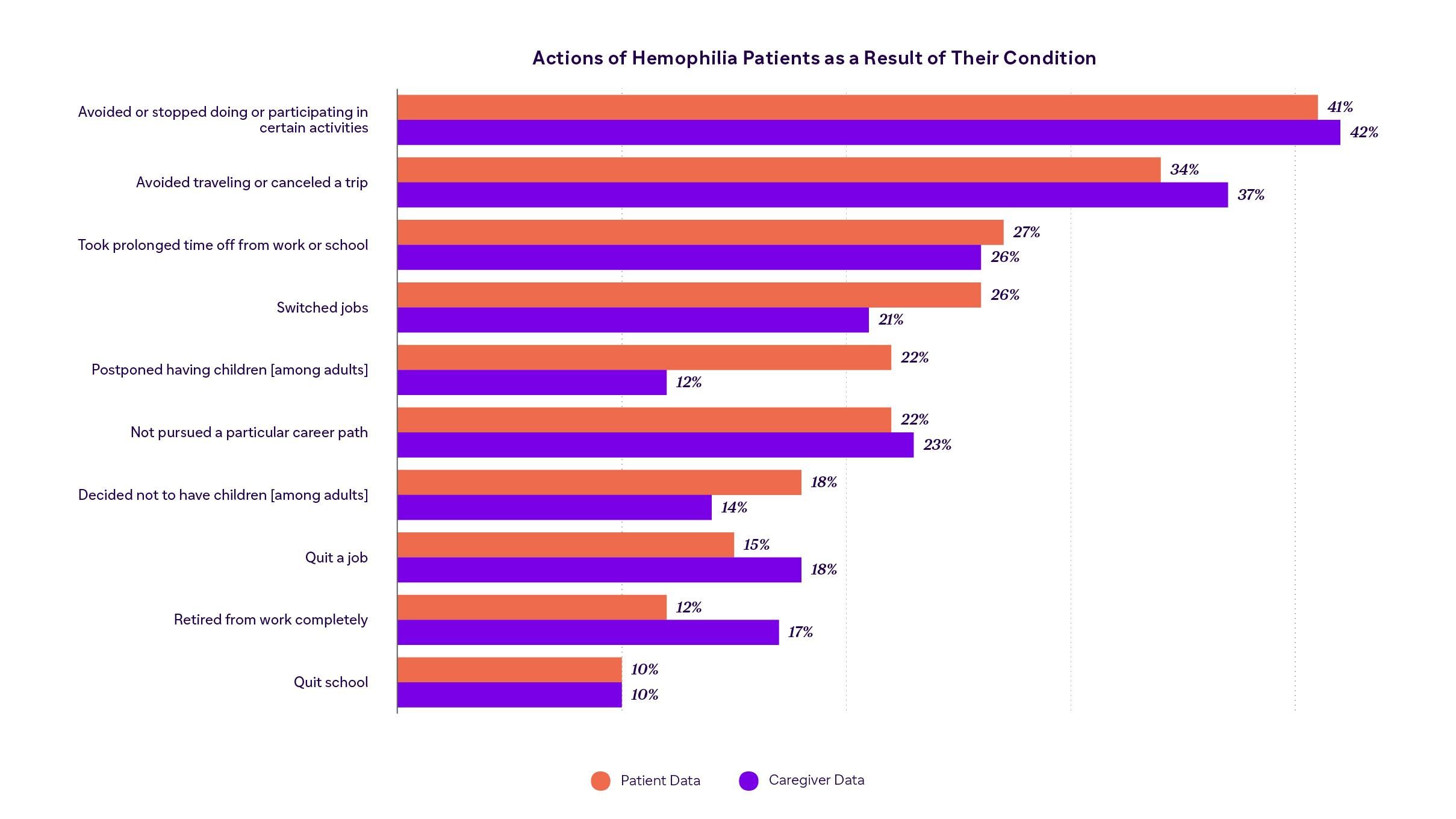 Bar chart shows patient and caregiver data regarding the actions that hemophilia patients take as a result of their condition, including things like stopping activities, avoiding traveling, switching jobs, deciding not to have children, and more. 