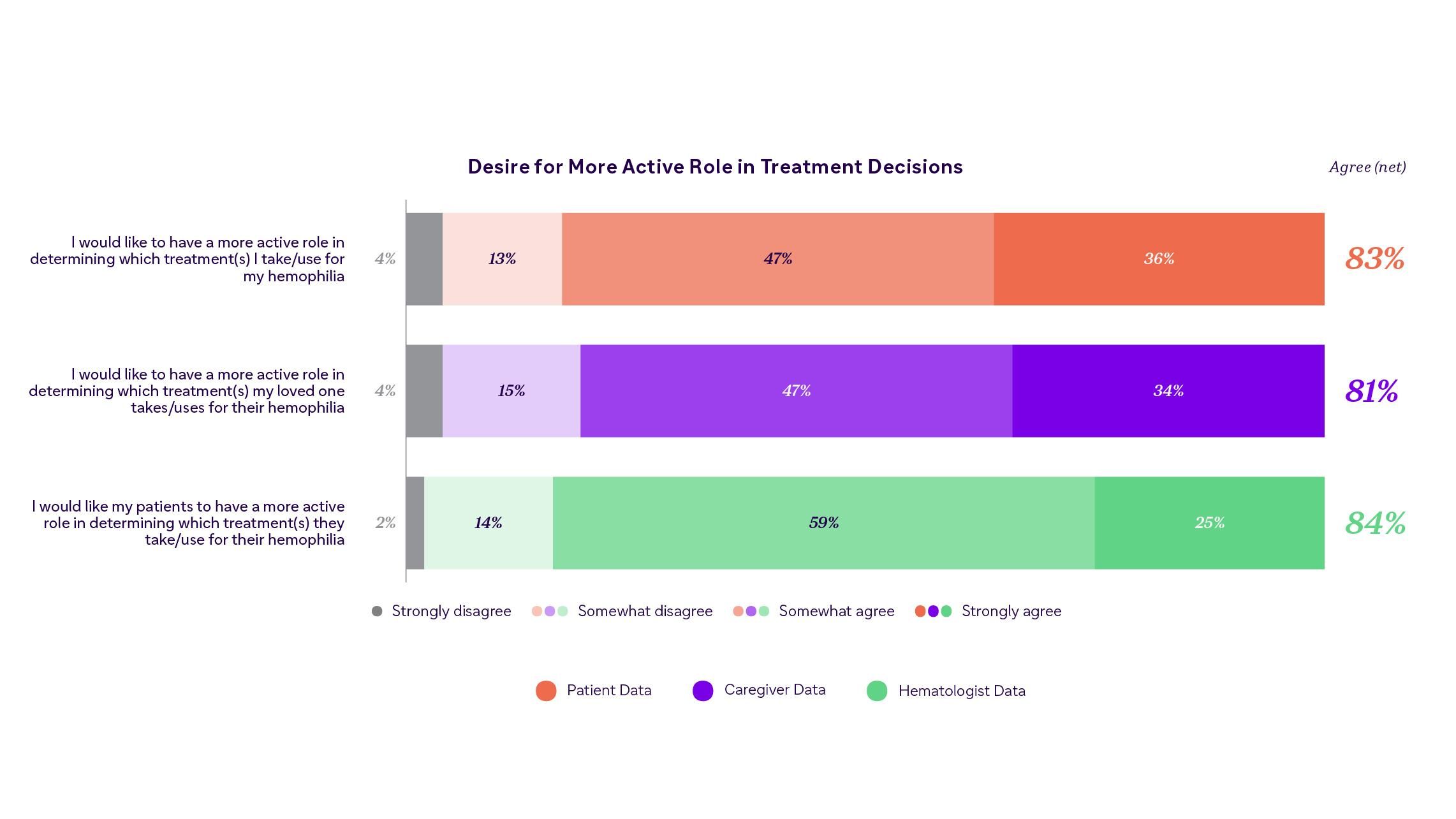 Bar chart shows 83% of surveyed people that live with hemophilia want a more active role in treatment decision making. 84% of hematologists agree they want their patients to be more involved in treatment decision making as well.