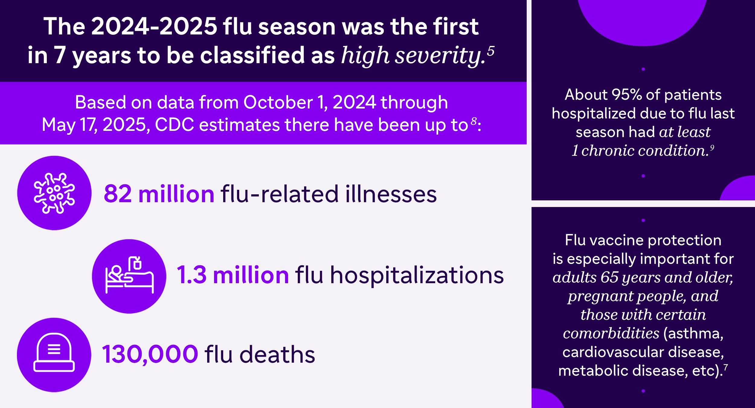 infographic of facts from the Flunomics report.
