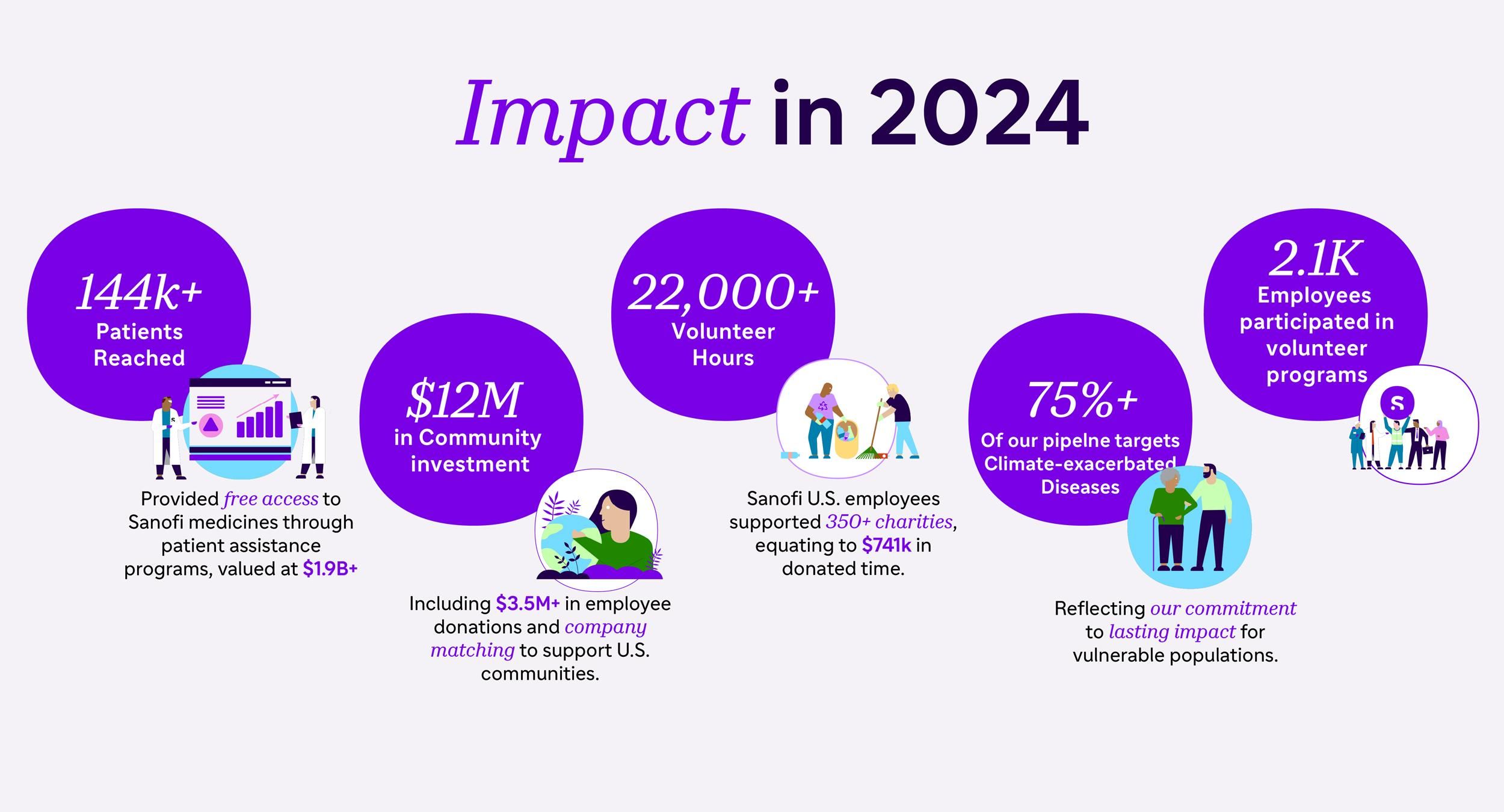 Infographic: 'Impact in 2024' highlighting Sanofi's key achievements - 144K+ patients reached, 22,000+ volunteer hours, $12M community investment, 2.1K employee volunteers, and 75%+ of pipeline targets addressing climate-exacerbated diseases. Also notes $19B+ in free medicine access, $3.5M+ in donations, and support for 350+ charities.