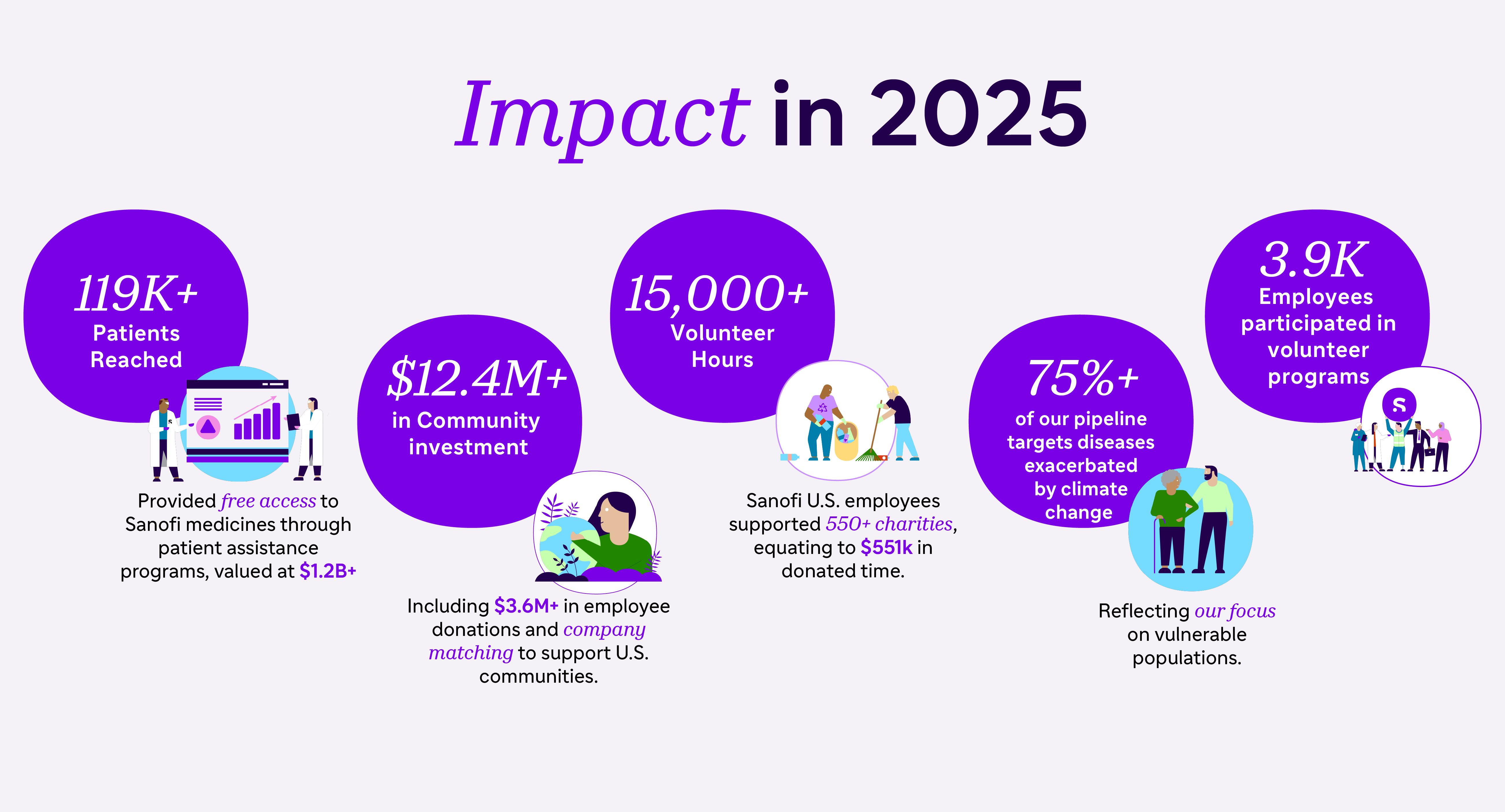 Infographic: 'Impact in 2025' highlighting Sanofi's key achievements - 119K+ patients reached, $12.4M+ community investment, 15,000+ volunteer hours, 75%+ of pipeline targets addressing climate-exacerbated diseases. and also 3.9k Employees participated in volunteer programs.