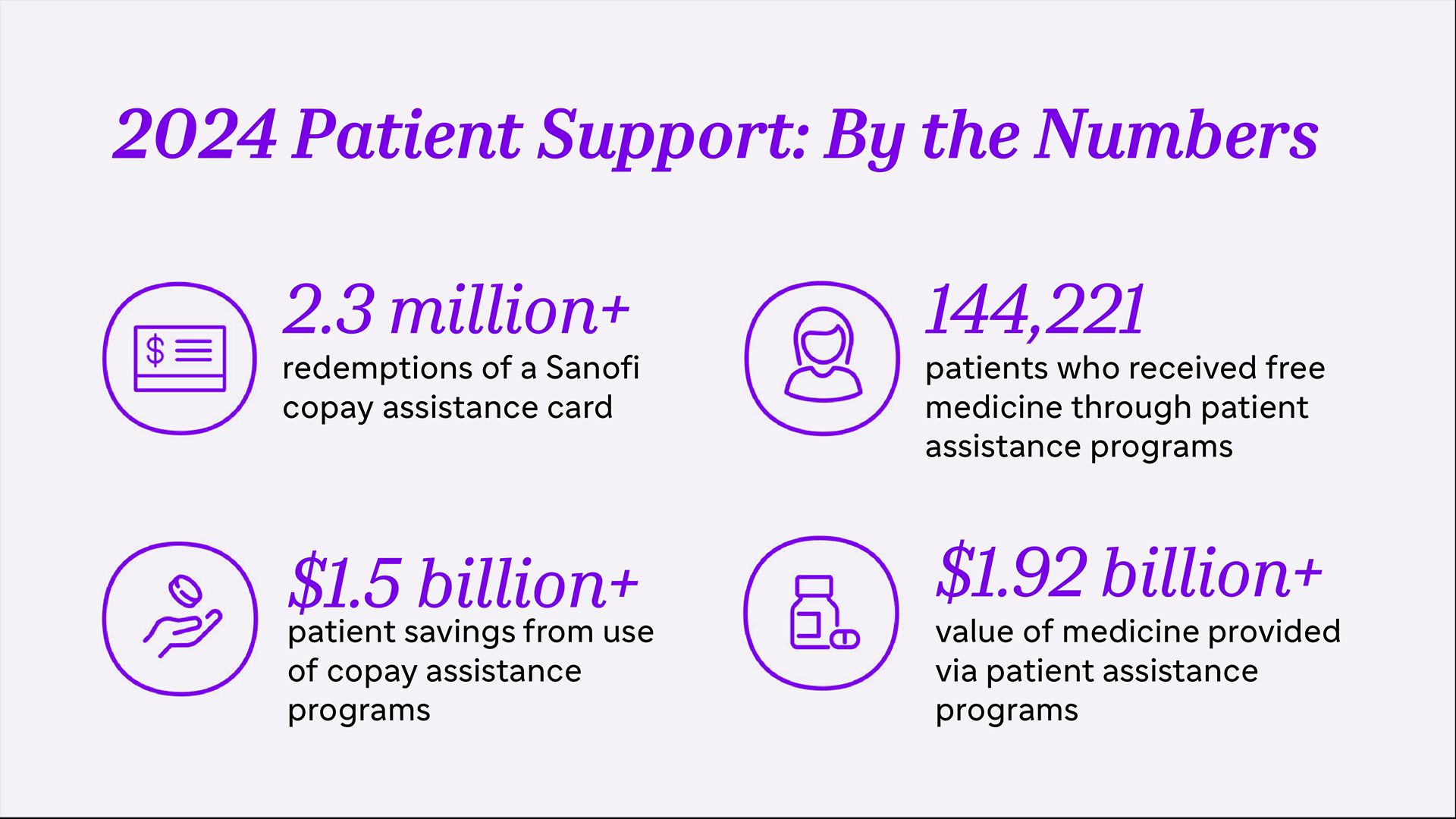 Infographic showing 2024 Sanofi patient support program statistics: 2.3 million+ copay card redemptions, 144,221 patients received free medicine, $1.5 billion+ in patient savings, and $1.92 billion+ value of medicine provided.